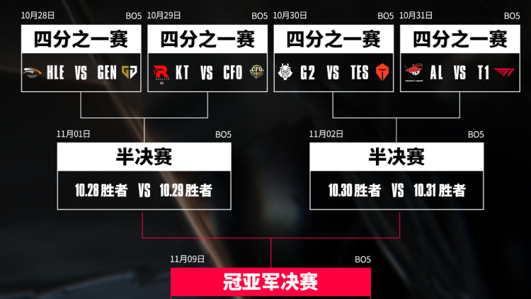 2025全球总决赛淘汰赛赛程确定