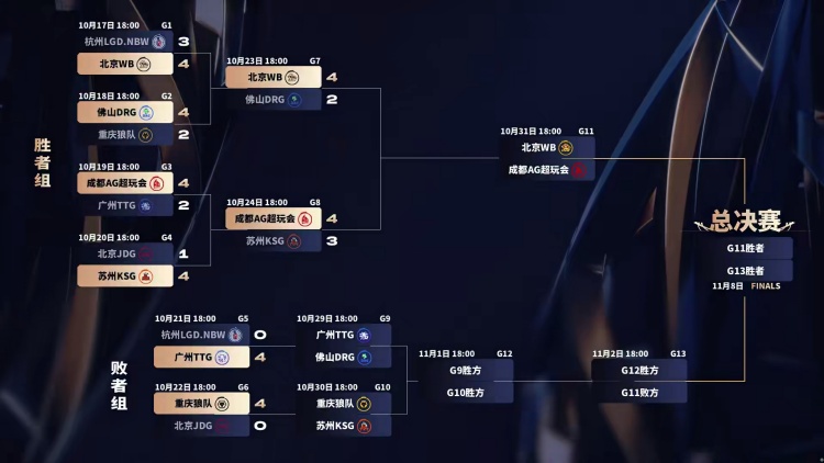 2025KPL年度总决赛6强出炉
