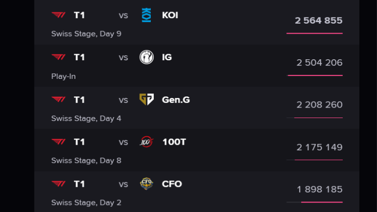 S15海外观看数据最高的5场比赛均有T1